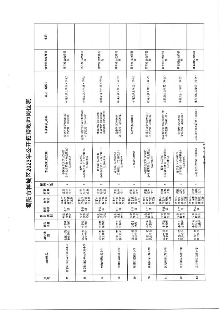 揭阳市榕城区2023年公开招聘教师公告