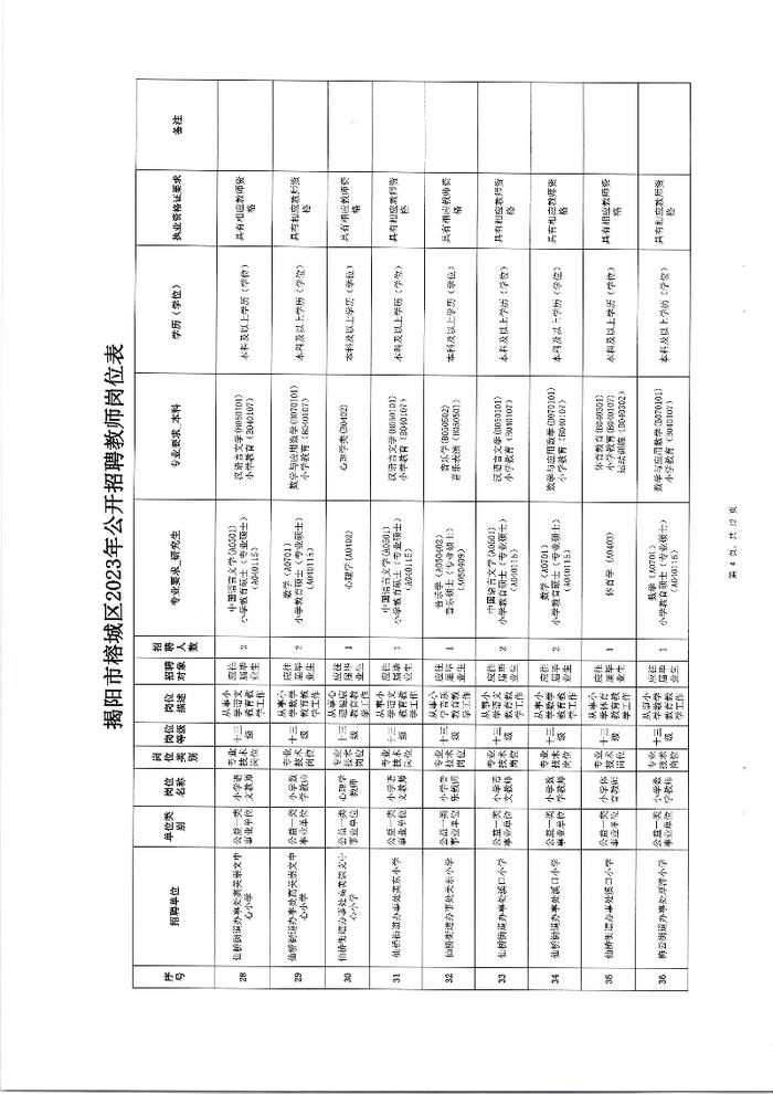 揭阳市榕城区2023年公开招聘教师公告