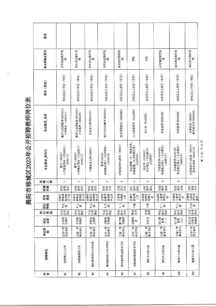 揭阳市榕城区2023年公开招聘教师公告