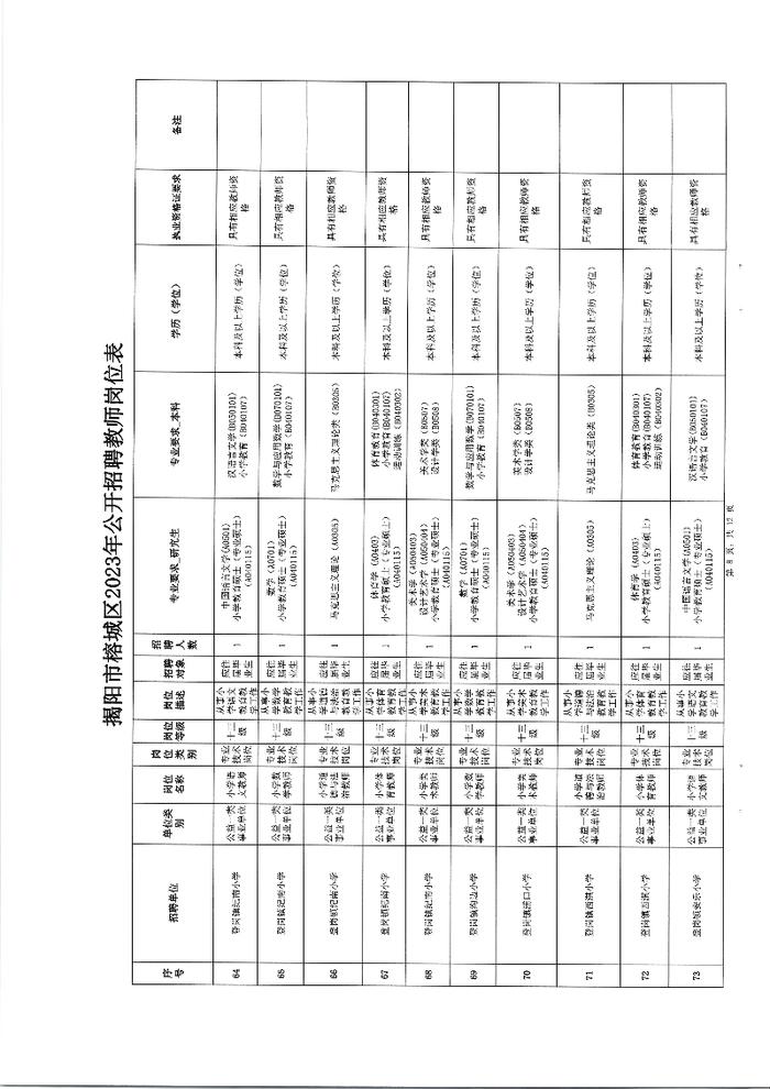 揭阳市榕城区2023年公开招聘教师公告