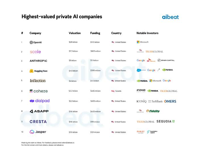 全球十大最有价值 AI 初创企业公布