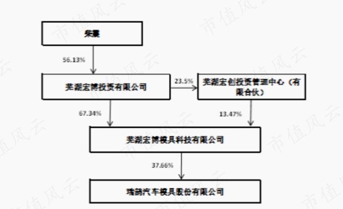 半年报业绩翻倍，在手订单35亿，瑞鹄模具：奇瑞集团孵化，客户横跨比亚迪、特斯拉与蔚小理