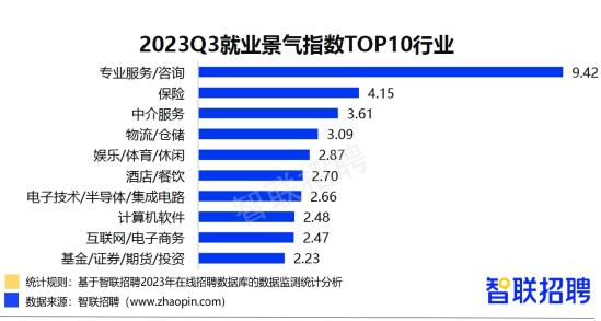 2023年三季度招聘需求扩张  旅游业招聘职位数同比增长近三成