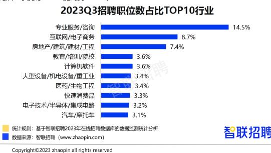 2023年三季度招聘需求扩张  旅游业招聘职位数同比增长近三成