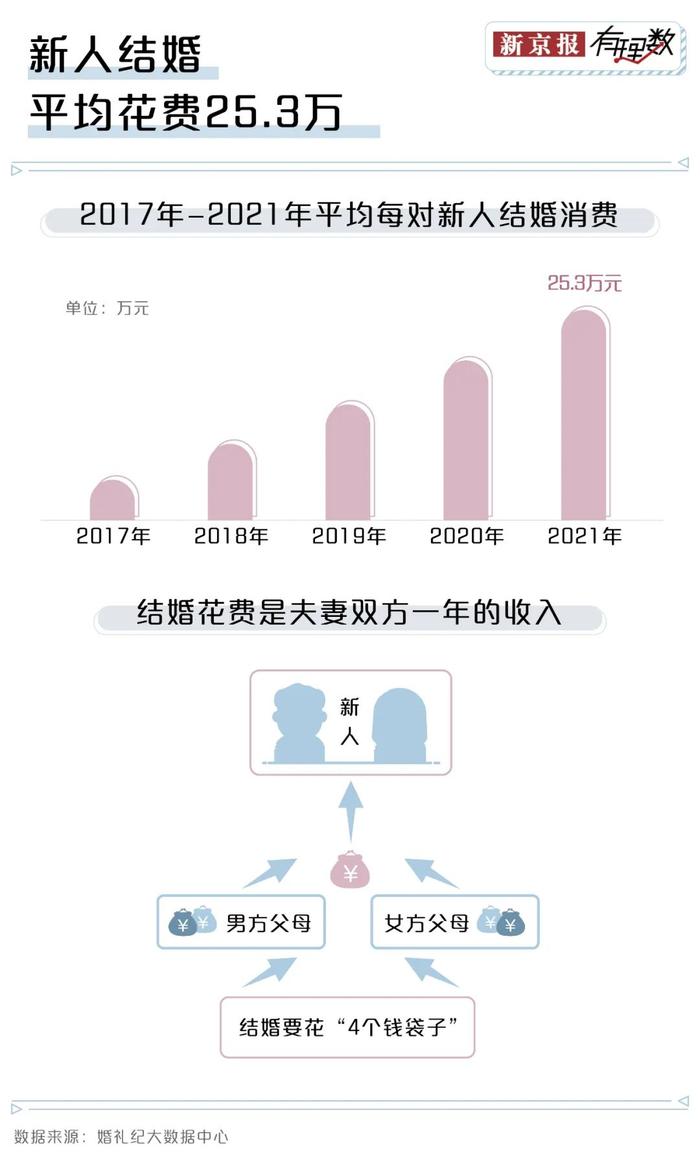 国庆参加了6场婚礼，花光了我9月的工资