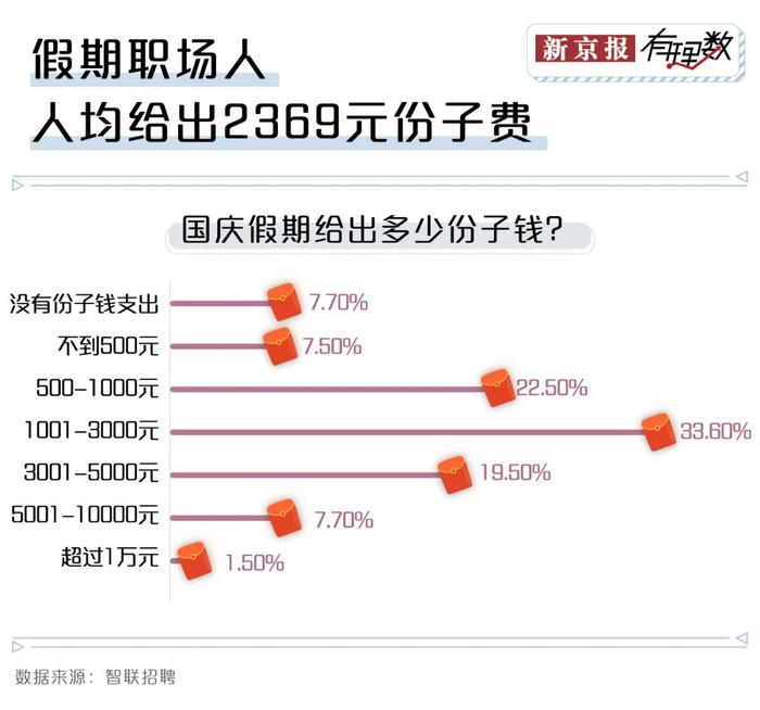 国庆参加了6场婚礼，花光了我9月的工资