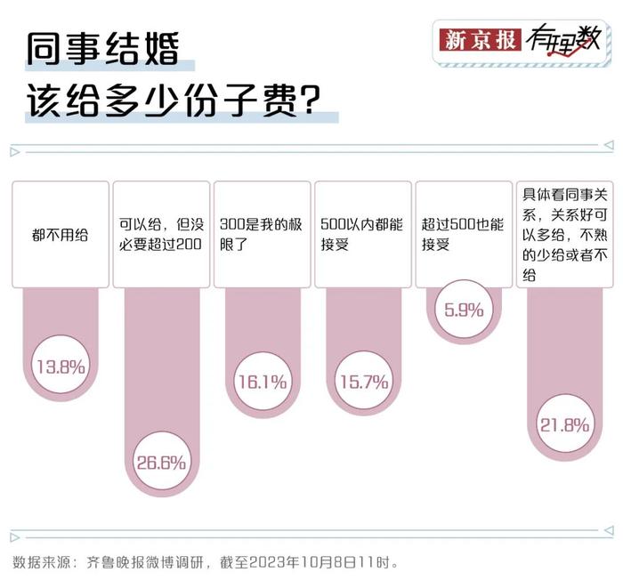 国庆参加了6场婚礼，花光了我9月的工资