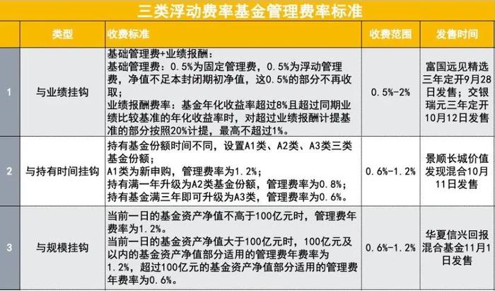 行业要闻丨权益类基金注册与发行近两个月明显提速，超过此前数倍，资金嗅到了什么信号？