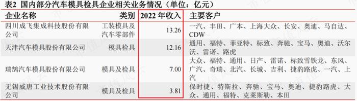 半年报业绩翻倍，在手订单35亿，瑞鹄模具：奇瑞集团孵化，客户横跨比亚迪、特斯拉与蔚小理