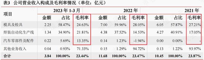 半年报业绩翻倍，在手订单35亿，瑞鹄模具：奇瑞集团孵化，客户横跨比亚迪、特斯拉与蔚小理