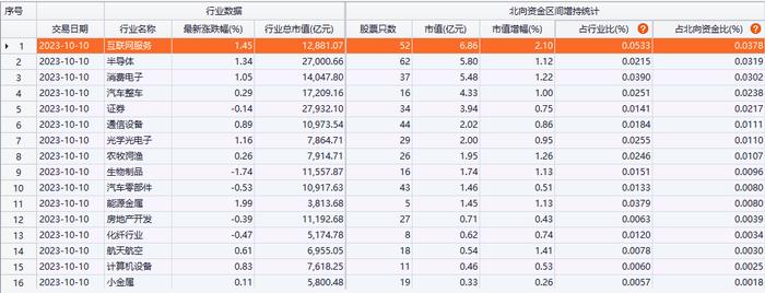 北向资金昨日净卖出54.71亿元 互联网服务、半导体、消费电子为加仓前三行业