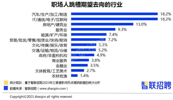 2023年三季度招聘需求扩张  旅游业招聘职位数同比增长近三成