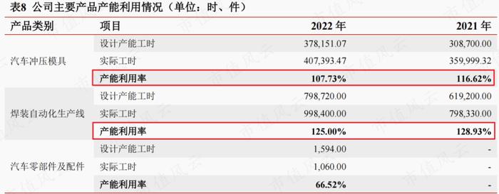 半年报业绩翻倍，在手订单35亿，瑞鹄模具：奇瑞集团孵化，客户横跨比亚迪、特斯拉与蔚小理