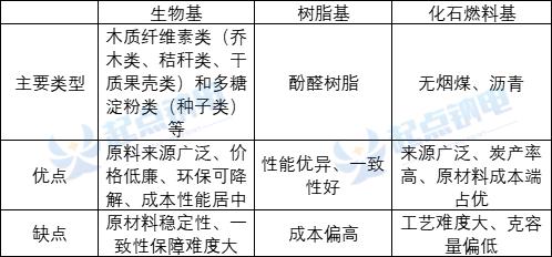 钠电生物质硬碳负极量产瓶颈解析