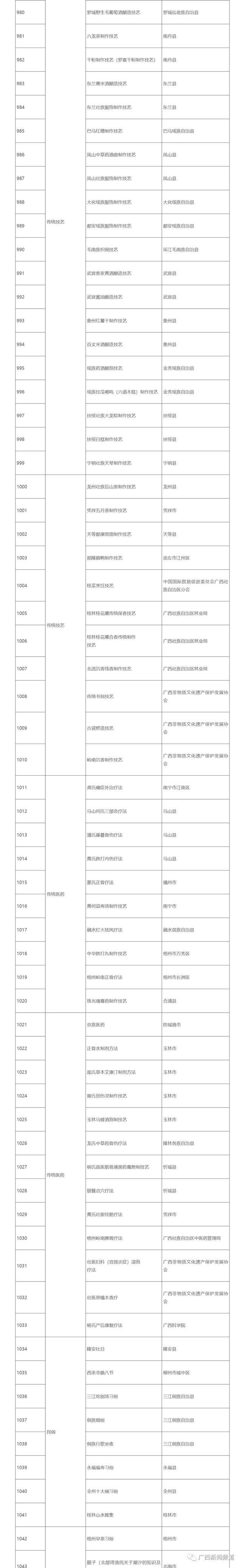 第九批自治区级非物质文化遗产名单公布！201项入选，有你家乡的吗？