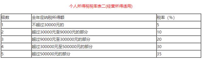 重要通知！个税系统升级！个体户业主、个独投资人等不得申报工资薪金