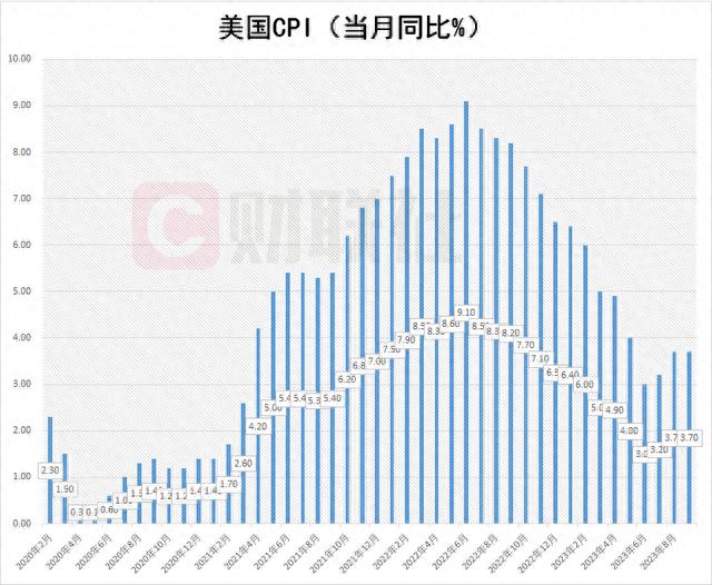 美国9月CPI同比增长3.7%高于预期 环比增长0.4%