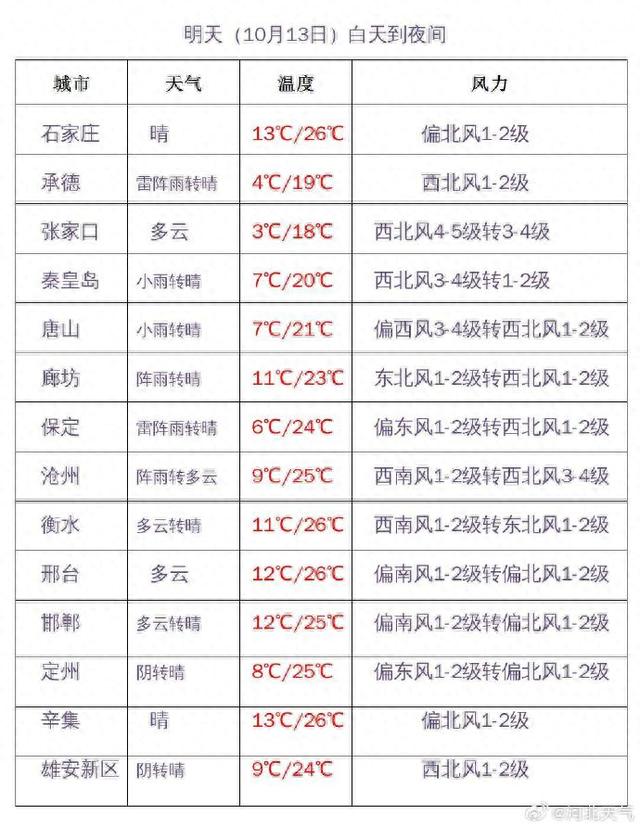 雨+雨夹雪！最低气温低至-2℃！河北未来三天…