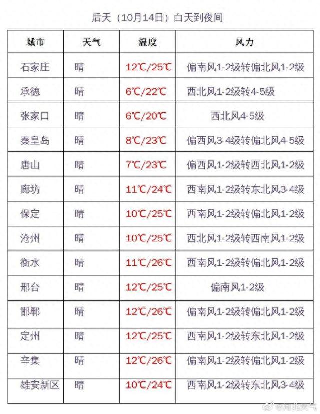 雨+雨夹雪！最低气温低至-2℃！河北未来三天…