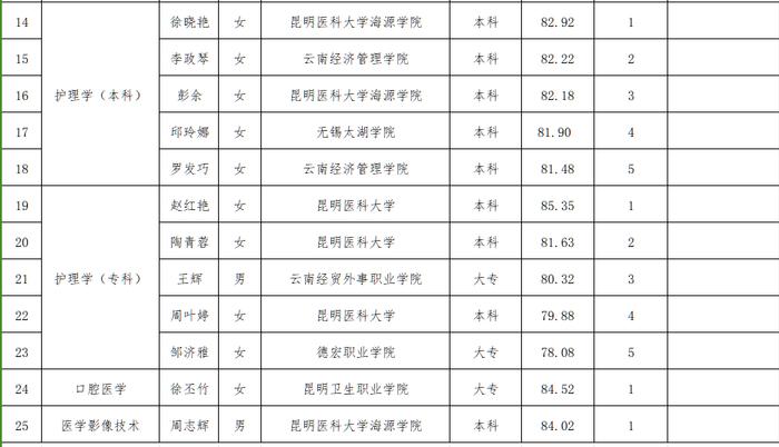 景谷傣族彝族自治县人民医院2023年下半年编外人员招聘拟聘用人员名单公示