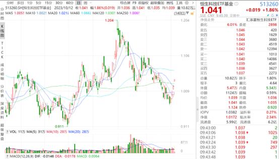 国家队入场增持四大行！A股、港股嗨了！农业银行飙涨3%，创历史新高！恒生科技续涨2%