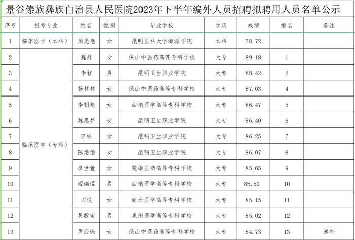 景谷傣族彝族自治县人民医院2023年下半年编外人员招聘拟聘用人员名单公示