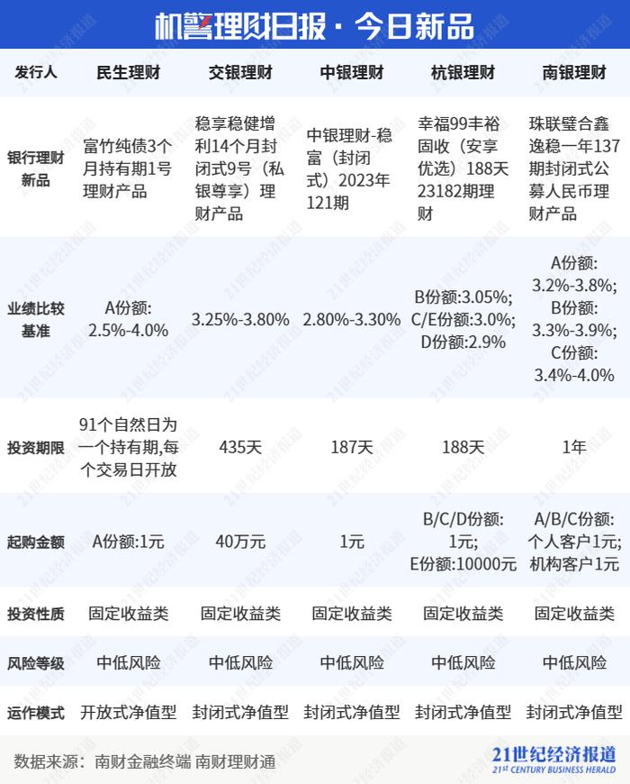 事前免收浮动管理费业绩达标后增收，投资者是否买单？｜机警理财日报