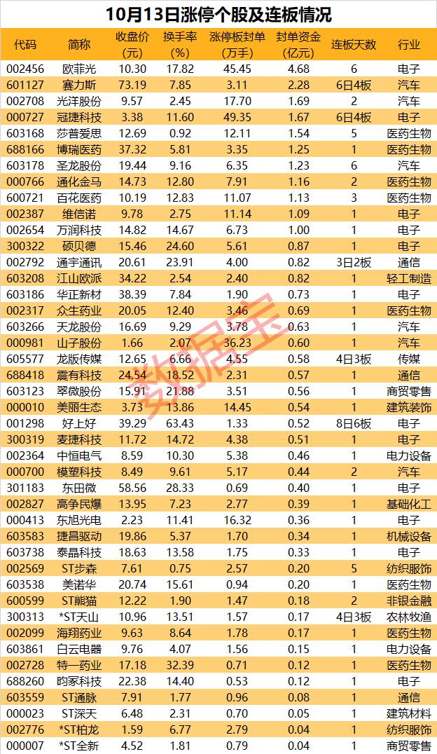 揭秘涨停 | 华为概念股再度霸屏，龙头股狂揽六连板，累计大涨77%