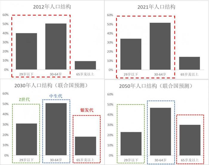 数据来源:wind、联合国、中信银行整理