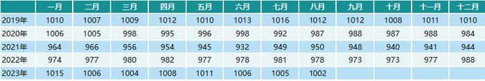 CHI Index | 2023年8月，中国零售药店发展指数环比上升7点，实现正增长