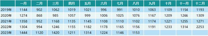 CHI Index | 2023年8月，中国零售药店发展指数环比上升7点，实现正增长