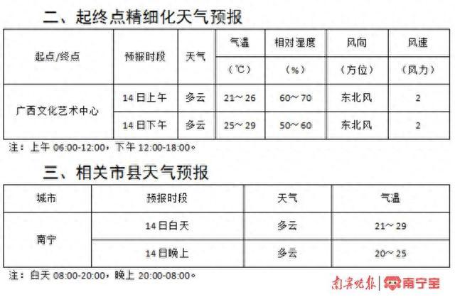 “环广西”南宁赛段天气预报来了，观赛需注意这些事项