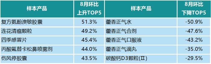 CHI Index | 2023年8月，中国零售药店发展指数环比上升7点，实现正增长