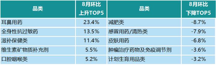 CHI Index | 2023年8月，中国零售药店发展指数环比上升7点，实现正增长