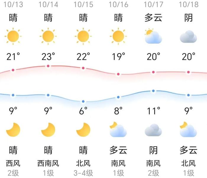 知晓｜9~21℃，北京试点街道办托新模式，3年内城区实现普惠托育全覆盖！2022年我国出生956万人！