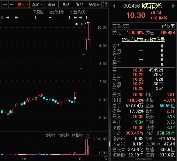 揭秘涨停 | 华为概念股再度霸屏，龙头股狂揽六连板，累计大涨77%