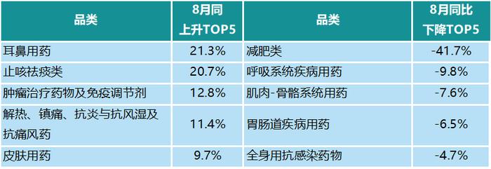 CHI Index | 2023年8月，中国零售药店发展指数环比上升7点，实现正增长