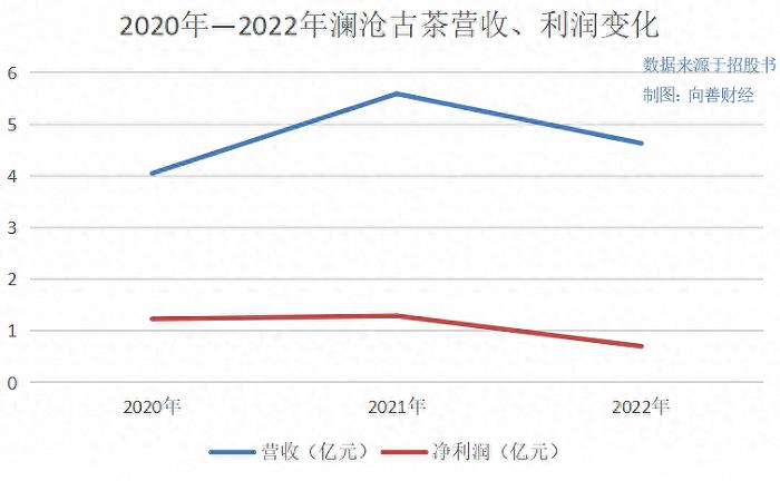 八马茶业上市梦碎，澜沧古茶又能否圆梦IPO？