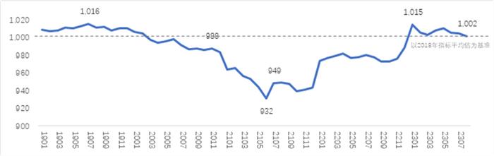 CHI Index | 2023年8月，中国零售药店发展指数环比上升7点，实现正增长