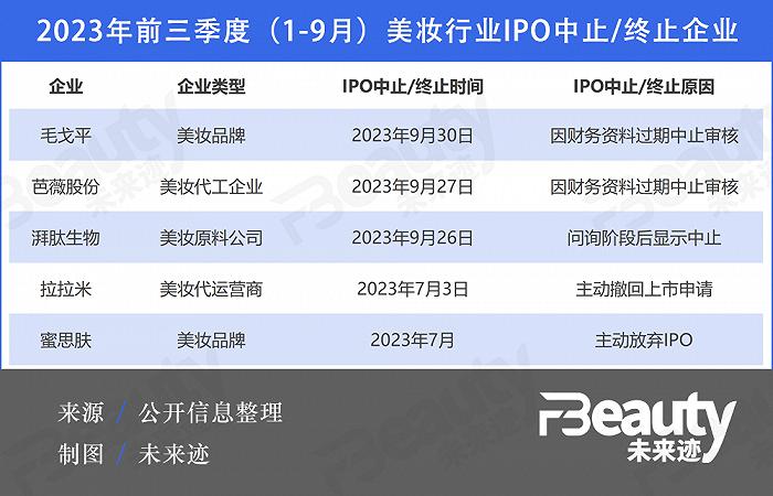 5家停止IPO，美妆企业迎头撞向“上市难”