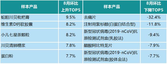 CHI Index | 2023年8月，中国零售药店发展指数环比上升7点，实现正增长