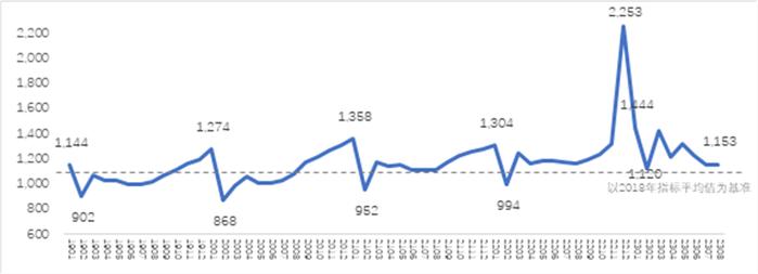 CHI Index | 2023年8月，中国零售药店发展指数环比上升7点，实现正增长