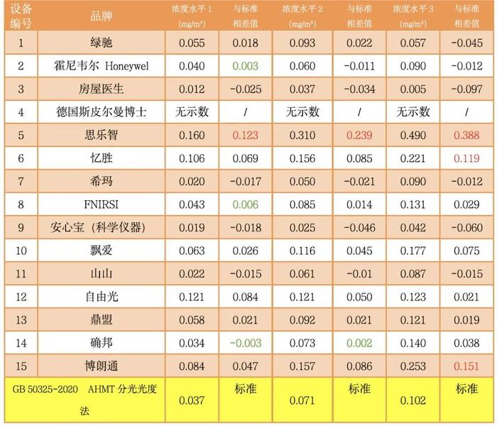 15款甲醛测试仪测评，12款有问题！涉及德国斯皮尔曼博士、绿驰、自由光等