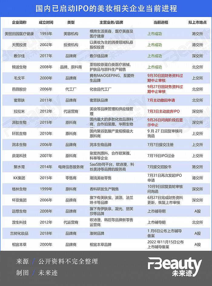 5家停止IPO，美妆企业迎头撞向“上市难”