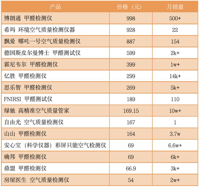 15款甲醛测试仪测评，12款有问题！涉及德国斯皮尔曼博士、绿驰、自由光等