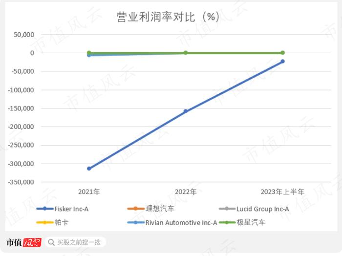 汽车设计师下场造车，一半股票遭卖空！Fisker：7年只交付11辆，以烧钱著称的Lucid都望尘莫及！