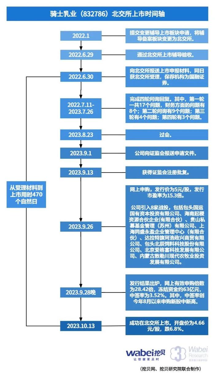 骑士乳业今日登陆北交所 中签率3.52%创今年8月以来新高（附上市时间轴）