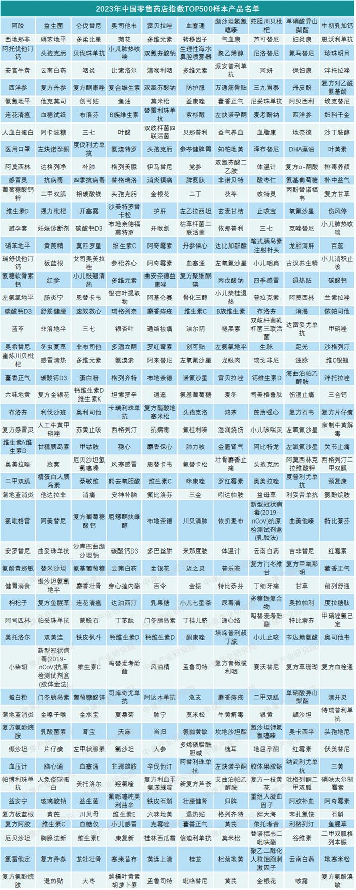 CHI Index | 2023年8月，中国零售药店发展指数环比上升7点，实现正增长