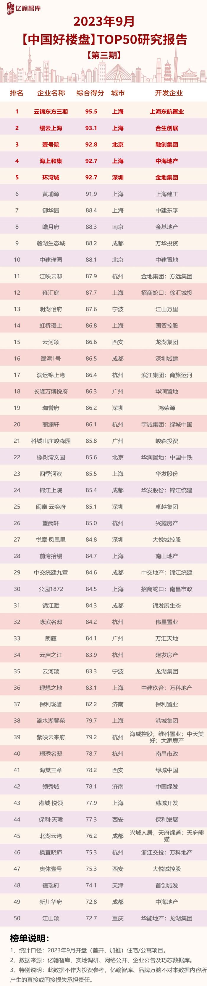 2023年9月【中国好楼盘】TOP50研究报告（第4期）