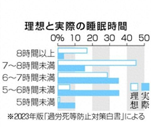 日本过劳死白皮书：超四成人睡眠时间不到6小时